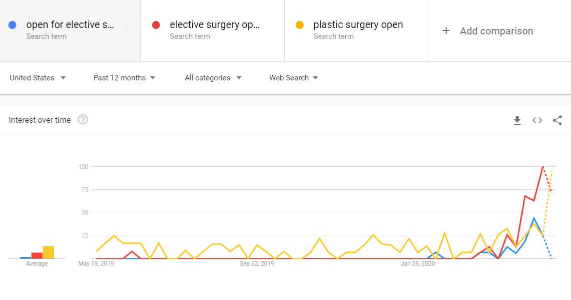 Search interest on Google for “open for elective surgery,” “elective surgery open,” and “plastic surgery open”